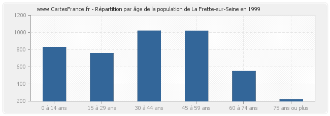 Répartition par âge de la population de La Frette-sur-Seine en 1999